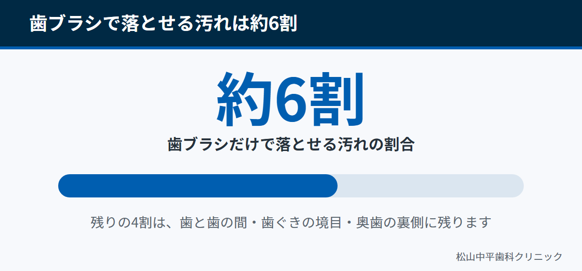 歯ブラシだけで落とせる汚れは全体の約6割で、残りは届きにくい場所に残ることを示した図