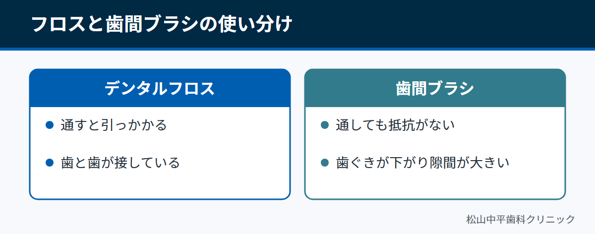 デンタルフロスが向く場合と歯間ブラシが向く場合を左右に比べた図