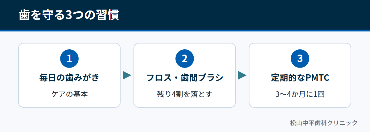 毎日の歯みがき、フロスや歯間ブラシ、定期的なPMTCの3つの習慣を示した図