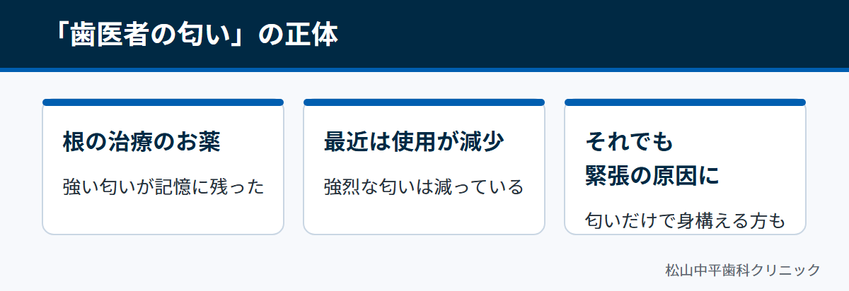 歯医者の匂いの正体が根の治療に使うお薬であり、最近は使用が減っていることを示した図