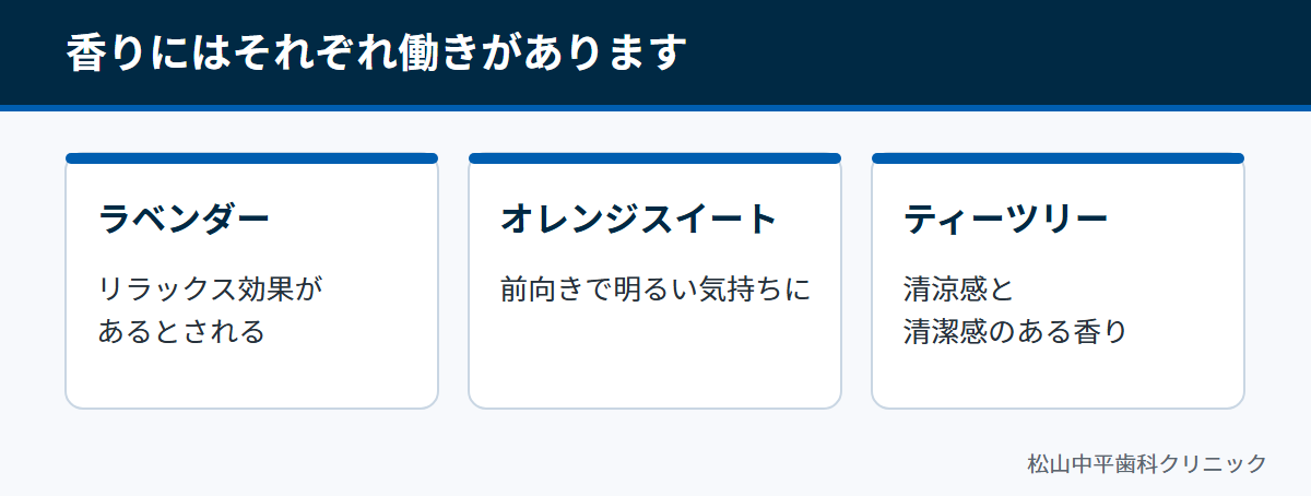 ラベンダー、オレンジスイート、ティーツリーの香りの特徴を並べた図