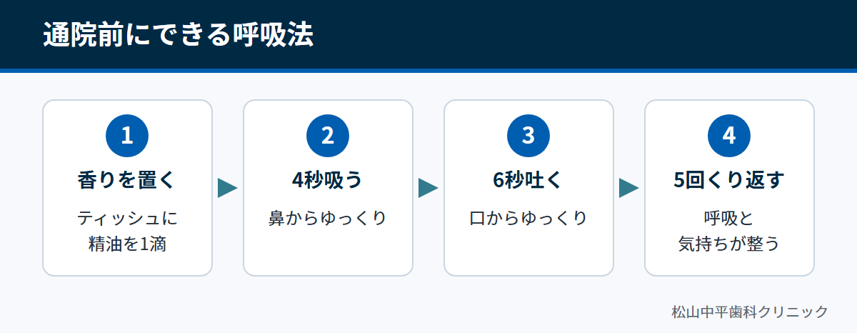 ティッシュに精油を垂らし、4秒吸って6秒吐く呼吸を5回くり返す手順を示した図