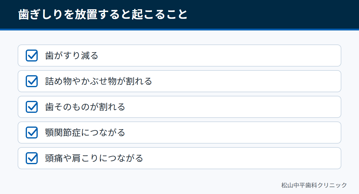 歯ぎしりを放置すると歯のすり減りから頭痛や肩こりまで起こりうることを示した図