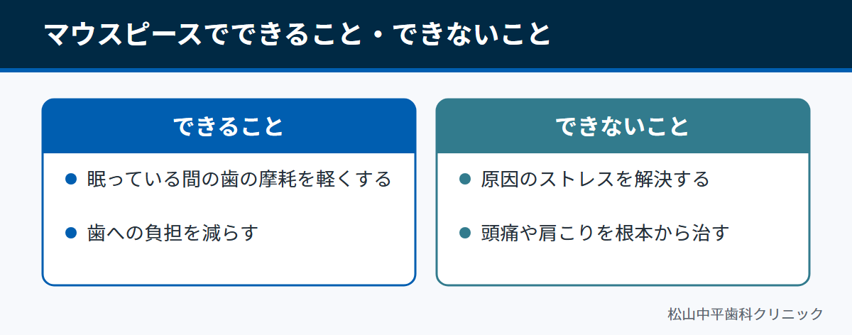 ナイトガードで歯を守れる一方、ストレスという原因は解決できないことを比べた図