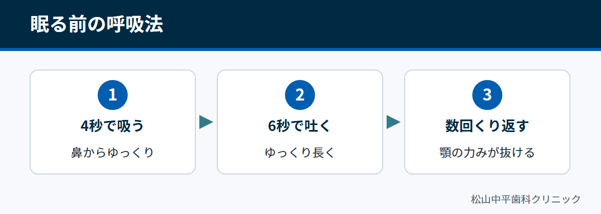 鼻から4秒で吸い、6秒で吐く呼吸をくり返して副交感神経を優位にする流れを示した図