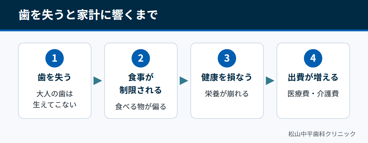 歯を失うと食事が制限され、健康を損ない、医療費や介護費が増えるまでの流れを示した図