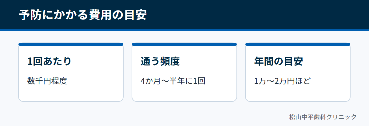 定期検診やクリーニングの1回あたりの費用、通う頻度、年間の目安を並べた図