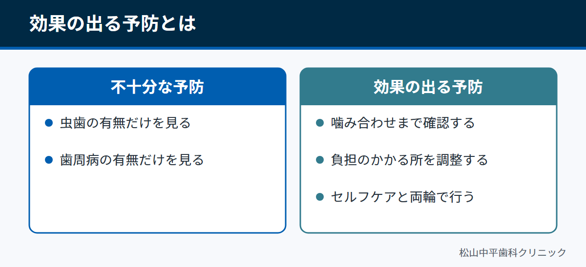 虫歯や歯周病の有無を見るだけの予防と、噛み合わせまで確認する予防を比べた図