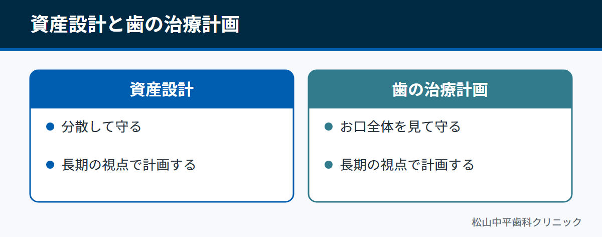資産を分散して長期で守る考え方と、お口全体を長期で計画する治療の考え方を比べた図