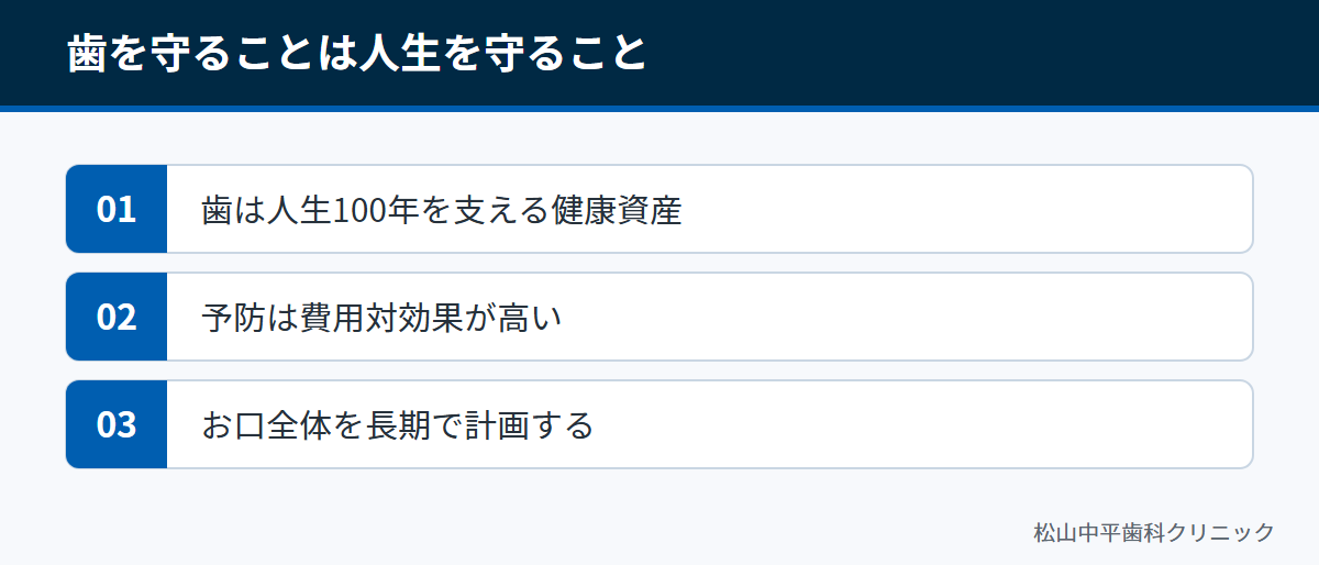 歯は健康資産であること、予防は費用対効果が高いこと、お口全体を長期で計画することを示した図