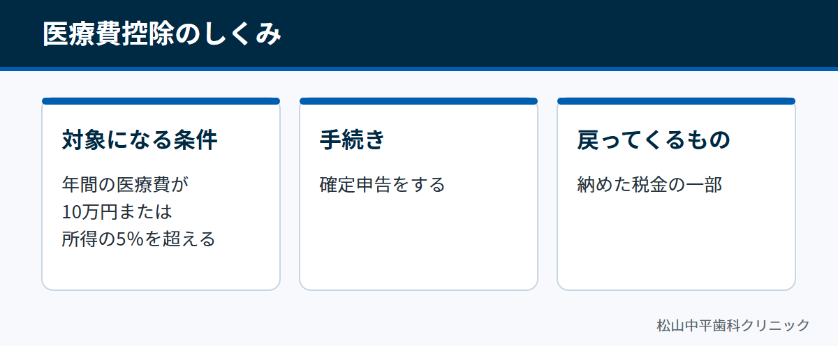 年間の医療費が10万円か所得の5％を超えると、確定申告で税金が戻る医療費控除のしくみを示した図