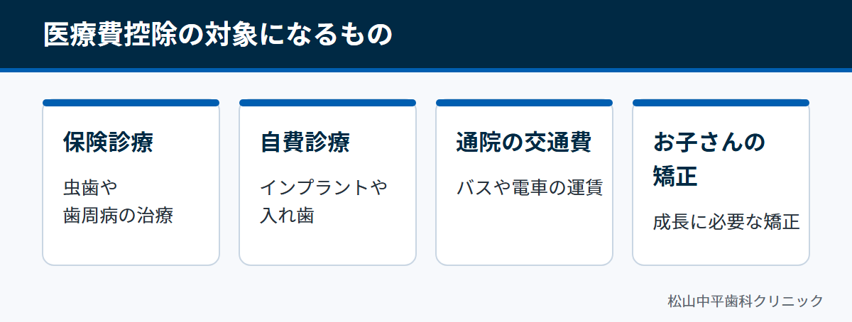 保険診療、自費診療、通院の交通費、お子さんの矯正治療が医療費控除の対象になることを示した図