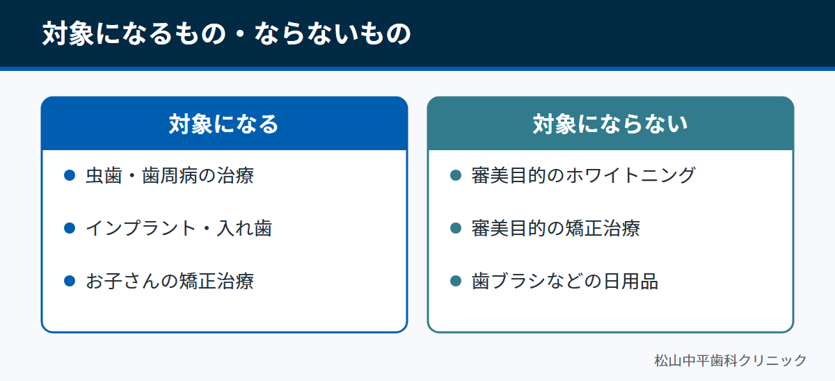 医療費控除の対象になる歯科治療と、対象外になる審美目的の治療や日用品を比べた図