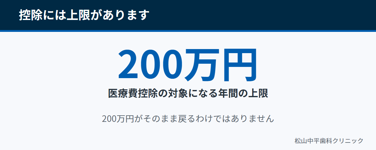 医療費控除の対象になる医療費の上限が年間200万円であることを示した図
