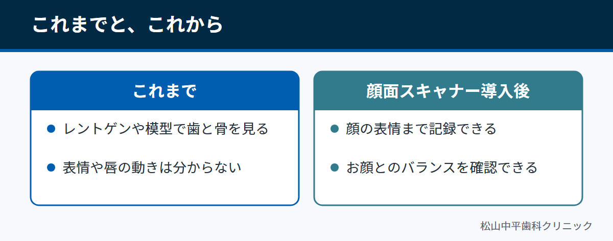 レントゲンや模型では表情まで分からなかったことと、顔面スキャナーで顔まで確認できるようになったことを比べた図