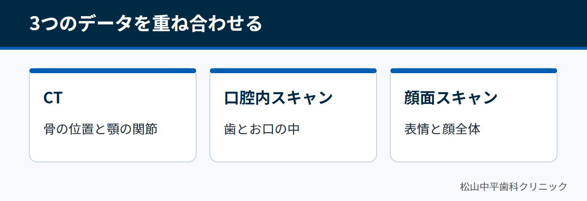 CT、口腔内スキャン、顔面スキャンの3つのデータを重ね合わせることを示した図