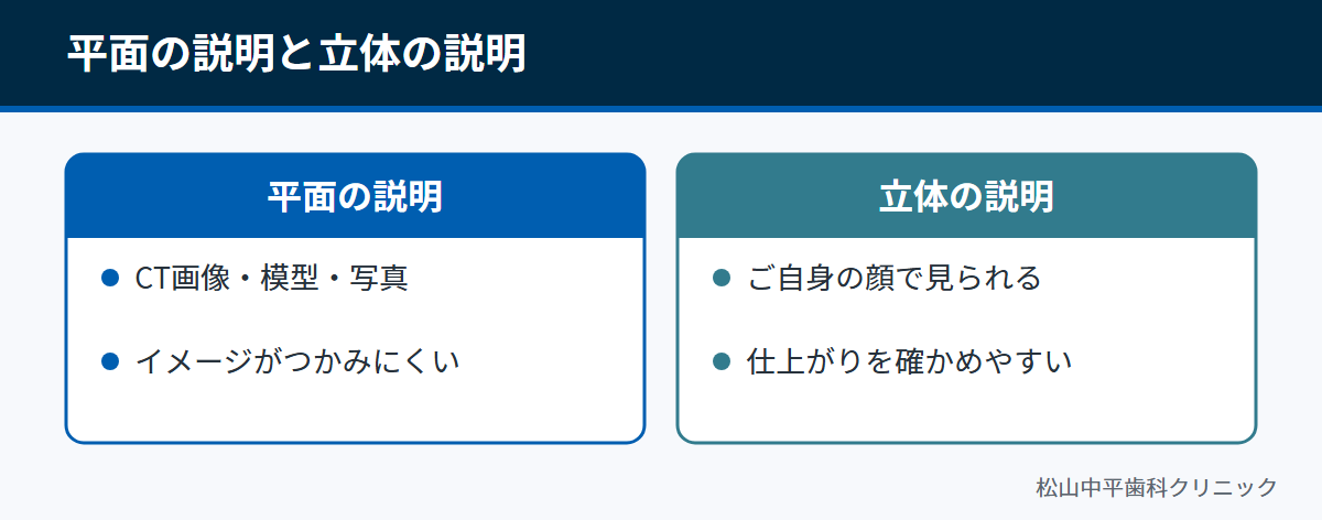 画像や模型による平面の説明と、ご自身の顔で見られる立体の説明を比べた図