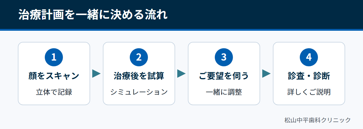 顔をスキャンし、治療後をシミュレーションし、ご要望を伺い、診査・診断のうえで説明する流れを示した図