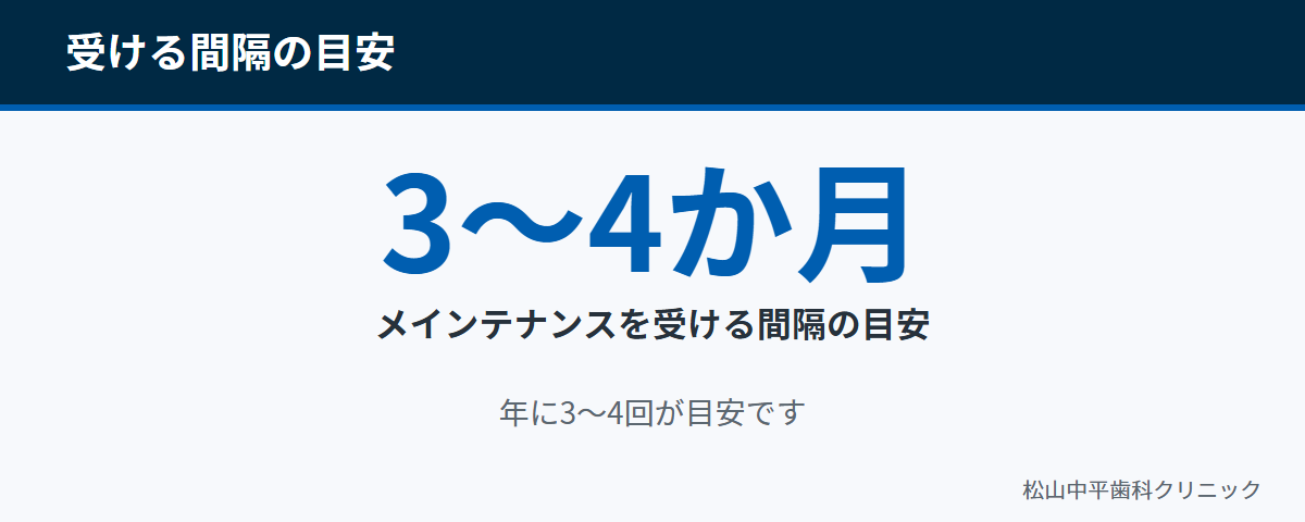 メインテナンスを受ける間隔の目安が3か月から4か月に1回であることを示した図