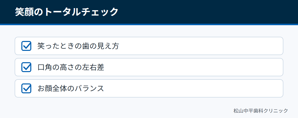 笑ったときの歯の見え方、口角の高さの左右差、お顔全体のバランスを確認することを示した図