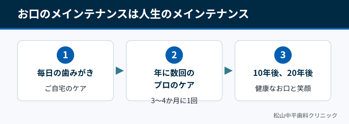 毎日の歯みがきと年に数回のプロのケアが、10年後、20年後のお口を守ることを示した図