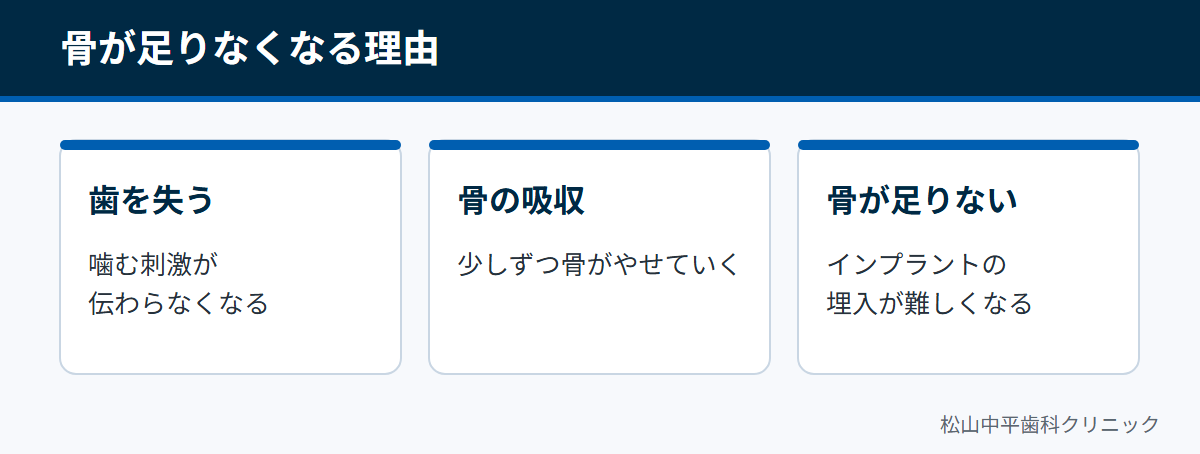 歯を失うと骨に刺激が伝わらず、少しずつ骨がやせていくことを示した図
