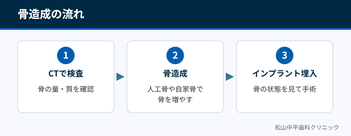 CTでの検査、骨造成、治癒を待ってからのインプラント埋入という流れを示した図