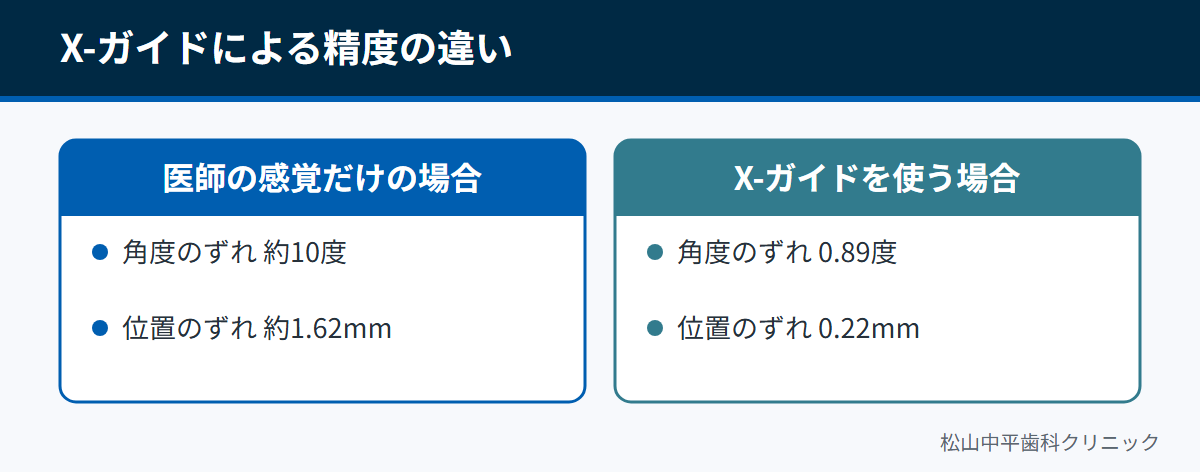 医師の感覚だけに頼った場合とX-ガイドを使った場合の、インプラントを埋め込む角度と位置の誤差を比べた図