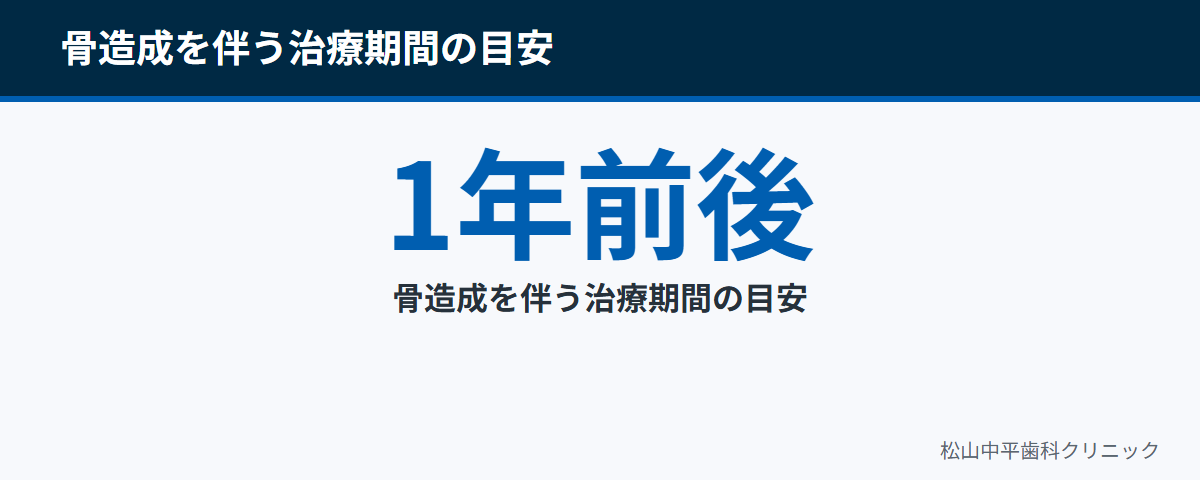 骨造成を伴うインプラント治療の期間の目安が抜歯から1年前後であることを示した図