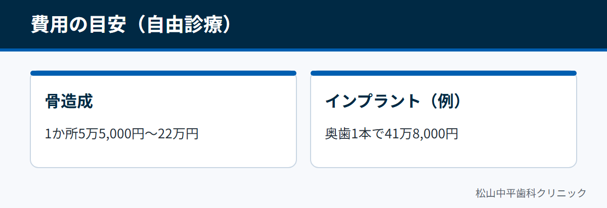 骨造成の費用が1か所5万5,000円〜22万円、奥歯1本のインプラント治療が41万8,000円であることを示した図
