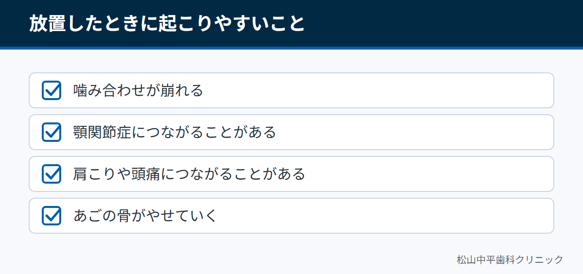 奥歯を失ったまま放置すると、噛み合わせの乱れや顎関節症、肩こりや頭痛、あごの骨がやせることにつながる場合があることを示した図