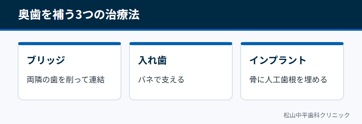 奥歯を補う治療法として、ブリッジ・入れ歯・インプラントの3種類とその特徴を示した図
