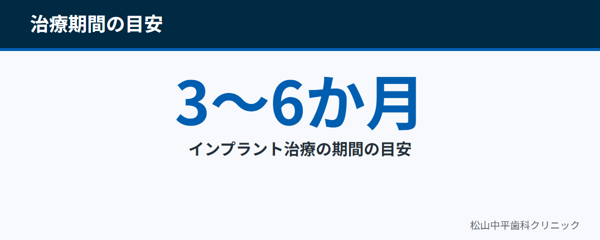 奥歯のインプラント治療にかかる期間が3か月から6か月程度であることを示した図